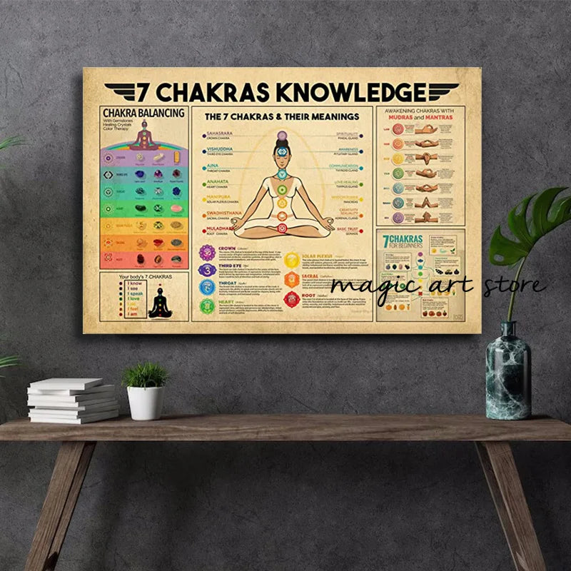 Inspirational 7 Chakras Charts